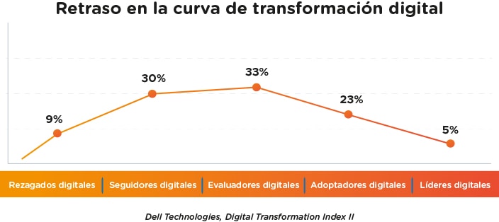 retraso-en-curva-de-transformacion-digital-en-empresas